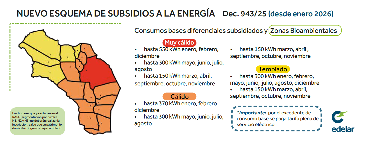 Nuevo esquema de subsidios a la energía, Decreto 943/25, desde enero de 2026: consumos base subsidiados según la zona bioambiental (muy cálida, cálida o templada) y el mes del año.
